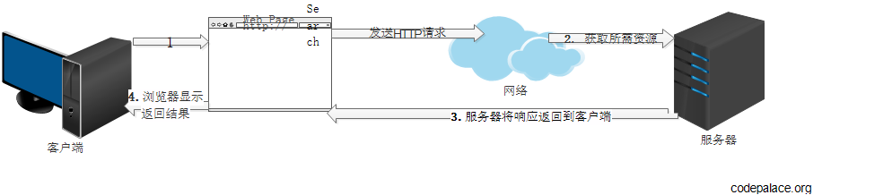 Web工作原理