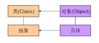 类和对象